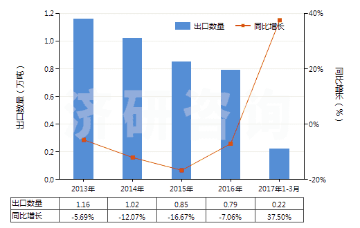 2013-2017年3月中國(guó)其他高（氯，碘）酸鹽、溴酸鹽及過(guò)溴酸鹽(HS28299000)出口量及增速統(tǒng)計(jì)